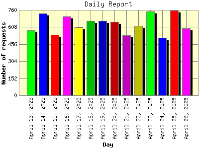 Daily Report: Number of requests by Day.