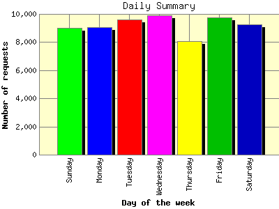Daily Summary: Number of requests by Day of the week.