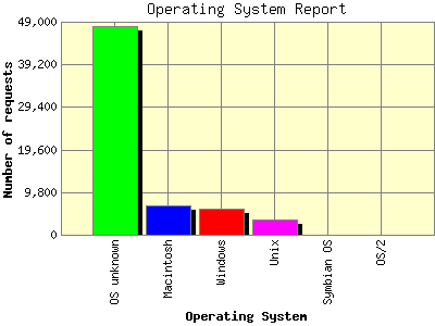 Operating System Report: Number of requests by Operating System.