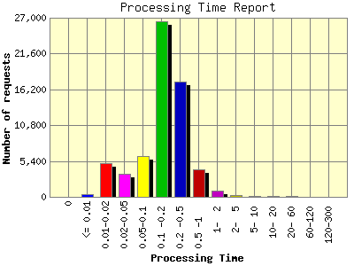 Processing Time Report: Number of requests by Processing Time.