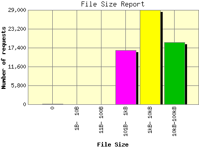 File Size Report: Number of requests by File Size.