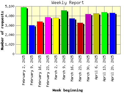 Weekly Report: Number of requests by Week beginning.
